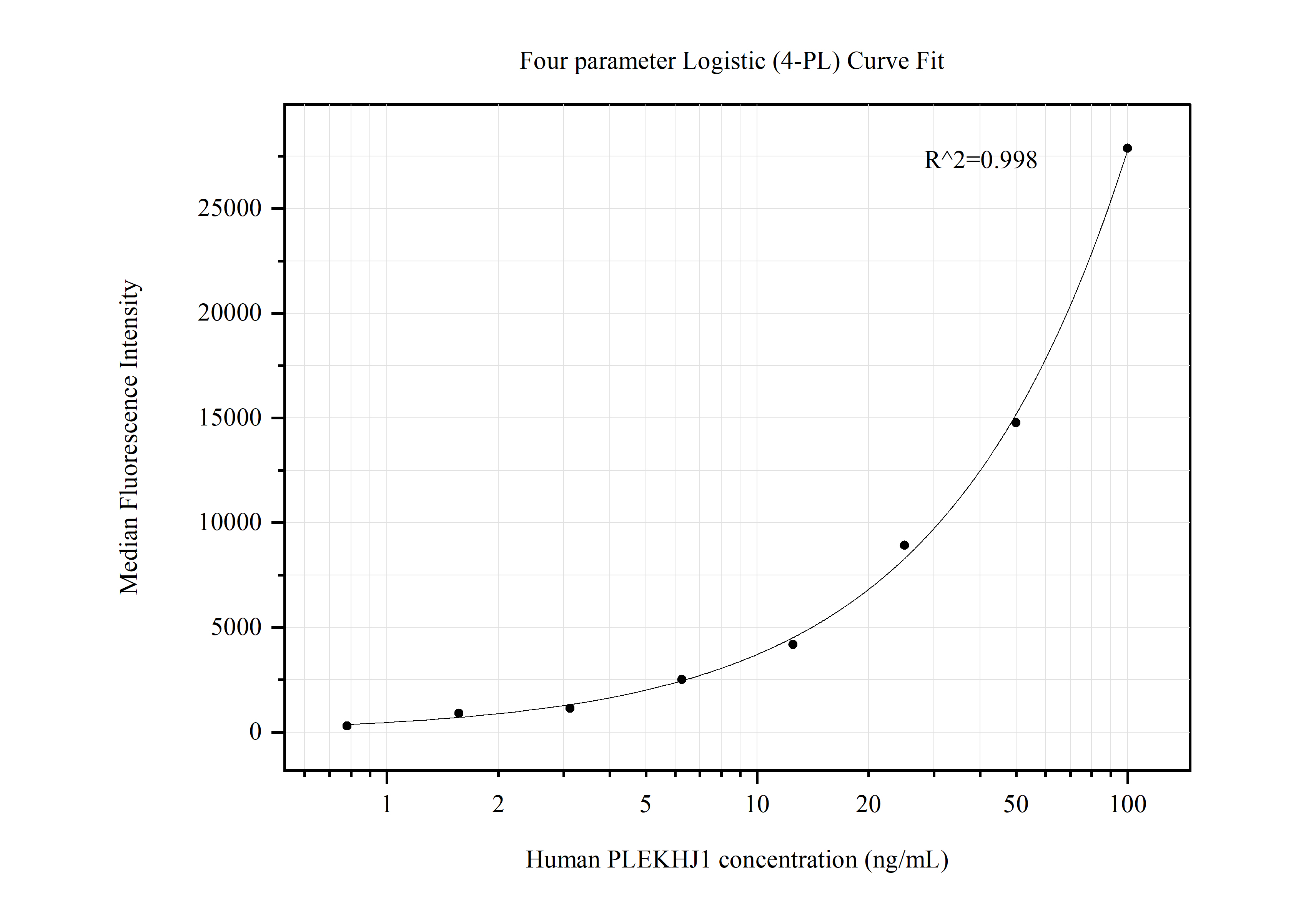 Cytometric bead array standard curve of MP50615-2